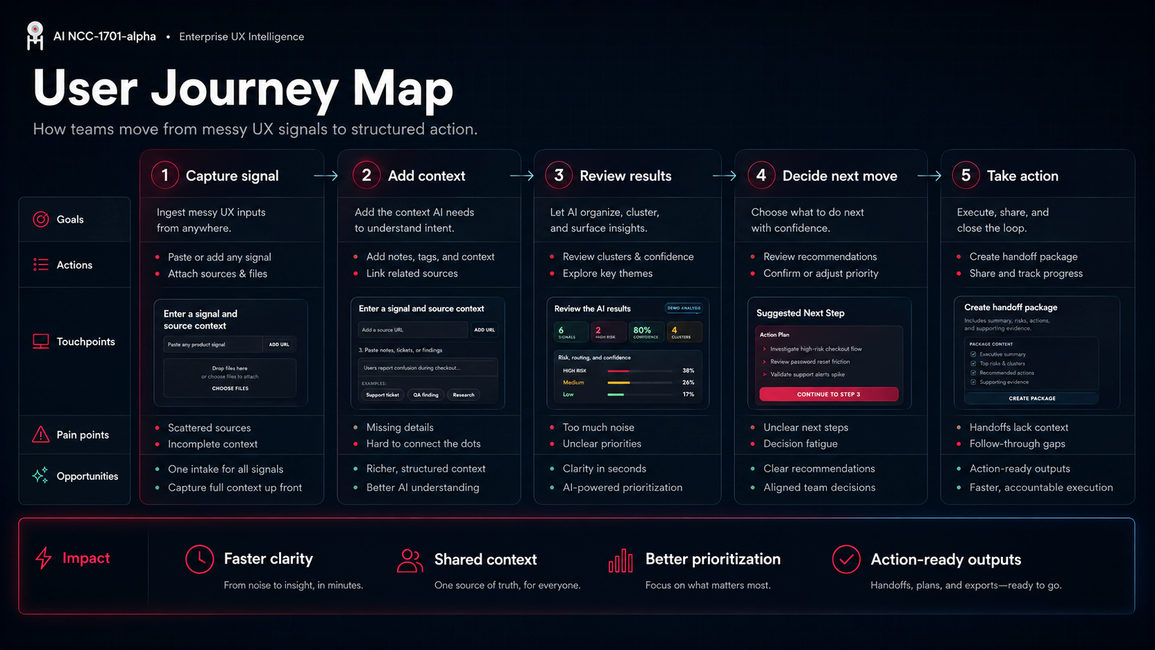 Signal clusters showing dashboard filters, workflow confirmation, analytics export, and product quality groupings