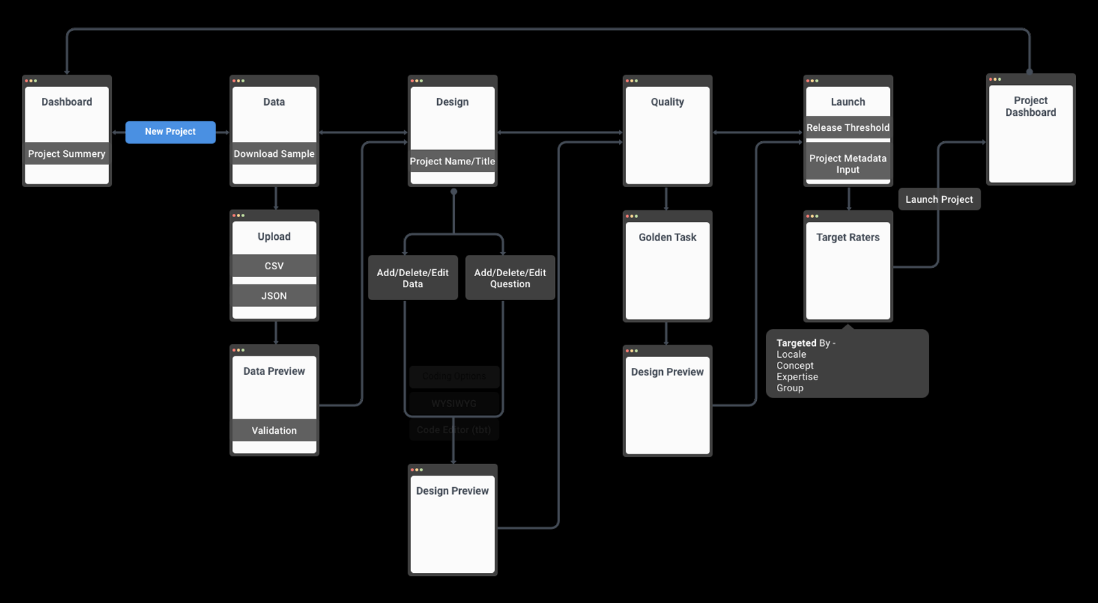 Apple Maps survey workflow showing the journey from dashboard to launch and project status