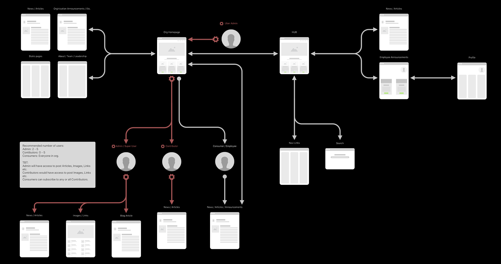 eBay HUB architecture and user flow diagram showing roles, content relationships, and recognition pathways