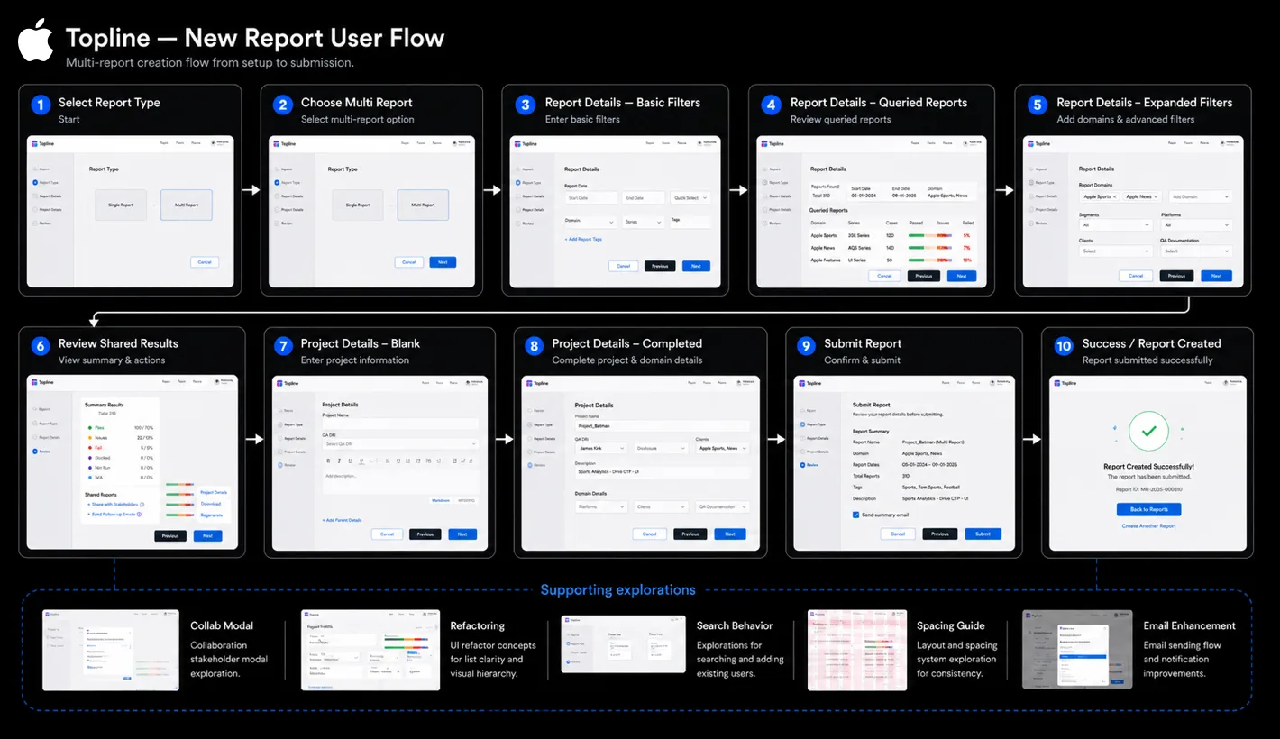 Product structure and workflow refactor view for Apple Topline