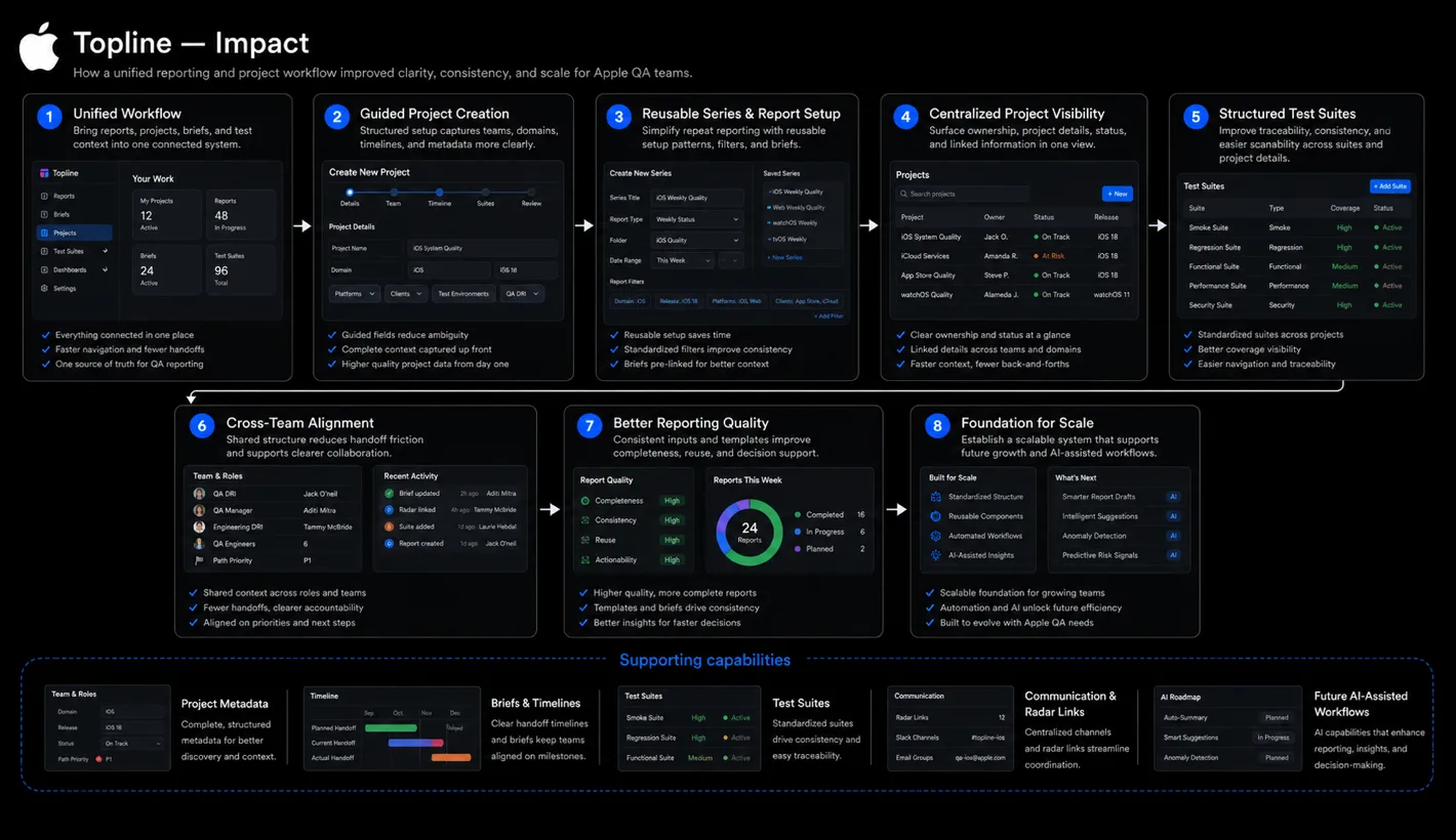 Collaboration and access management inside Apple Topline
